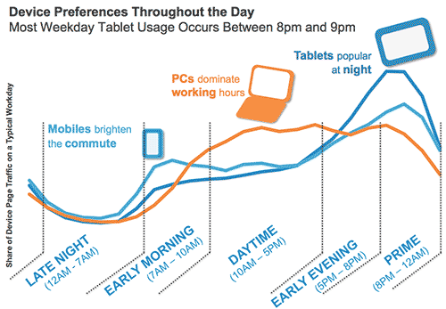 1-purchasing-mode-opt Device preferences throughout the day