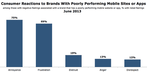 2-mobile-eccomerce-stores-opt Customer reactions to brands with poorly performaning mobile sites and apps