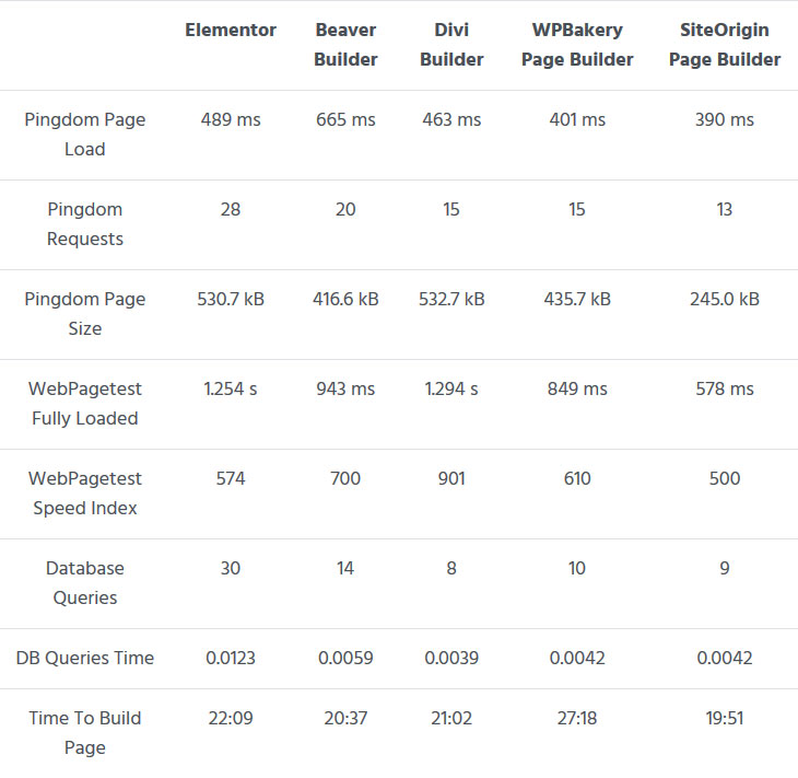 wordpress-page-builder-plugins-performance wordpress page builder plugins performance