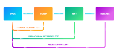 continuous-delivery-flow Continuous delivery enables getting feedback as early as possible
