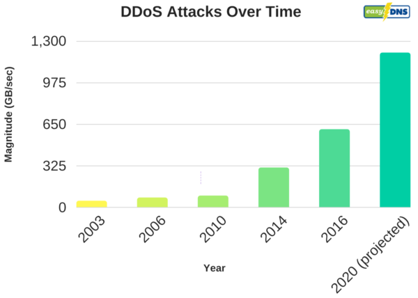 ddos-attacks-600x428