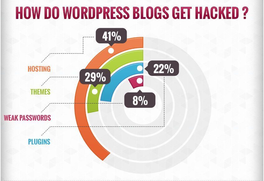 how-wordpress-sites-get-hacked how wordpress sites get hacked