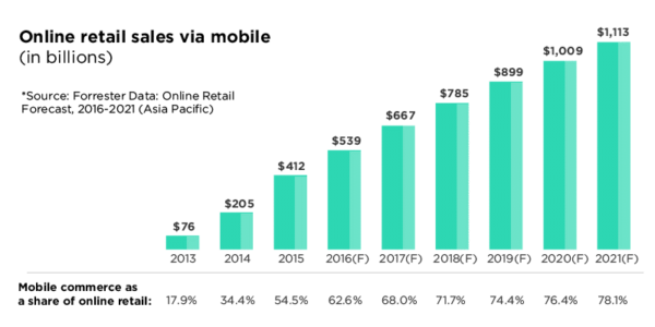 retail-sales-mobile-devices-600x300