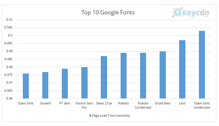 top-10-google-fonts
