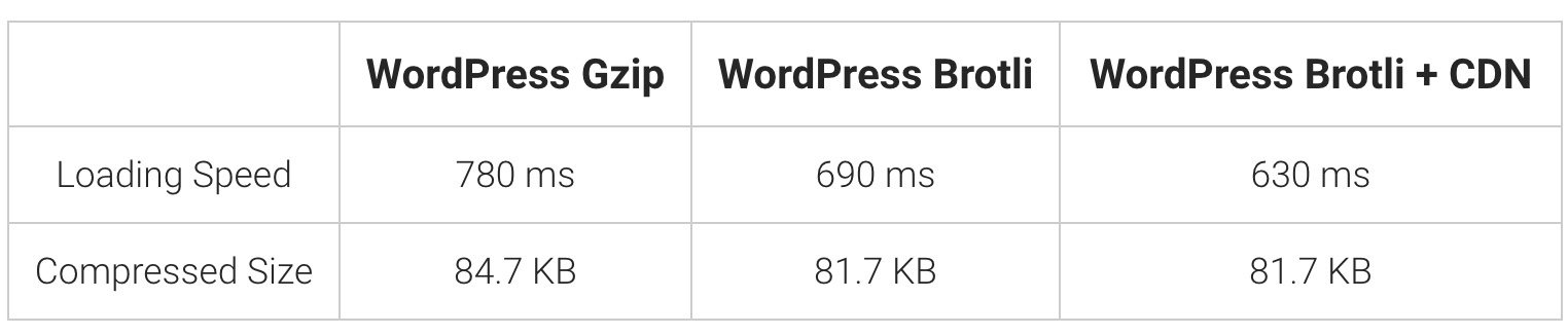 wordpress-brotli-results