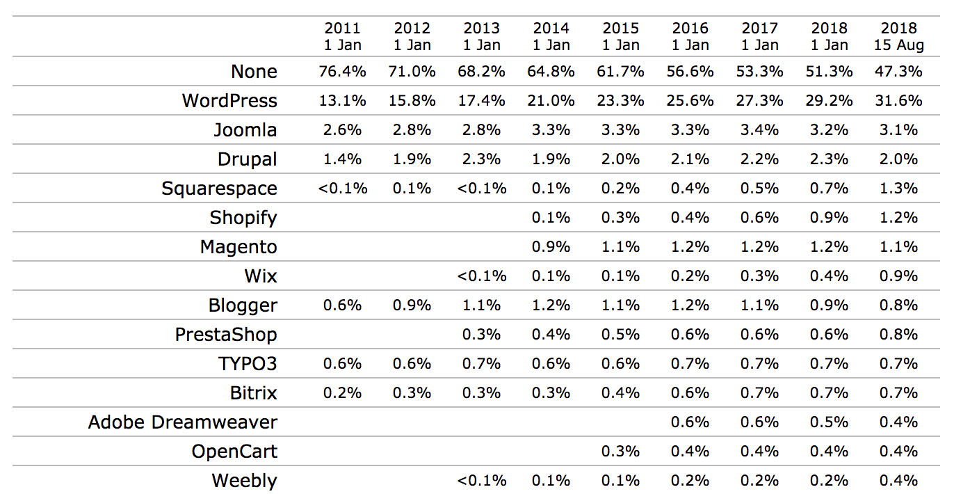 wordpress-market-share-2018