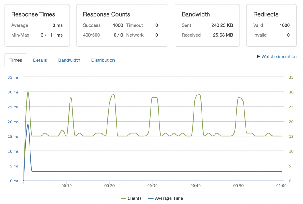 pressjitsu-load-testing-wordpress-site1-1000-cached-1024x690-1 pressjitsu Blog: load testing WordPress, first test site, 1000 clients, cached