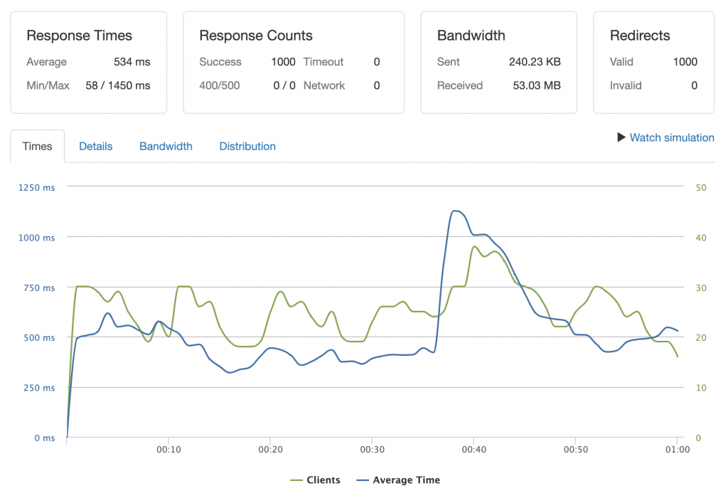 pressjitsu-load-testing-wordpress-site1-1000-uncached-1024x697-1 pressjitsu, first test site, 1000 clients, uncached