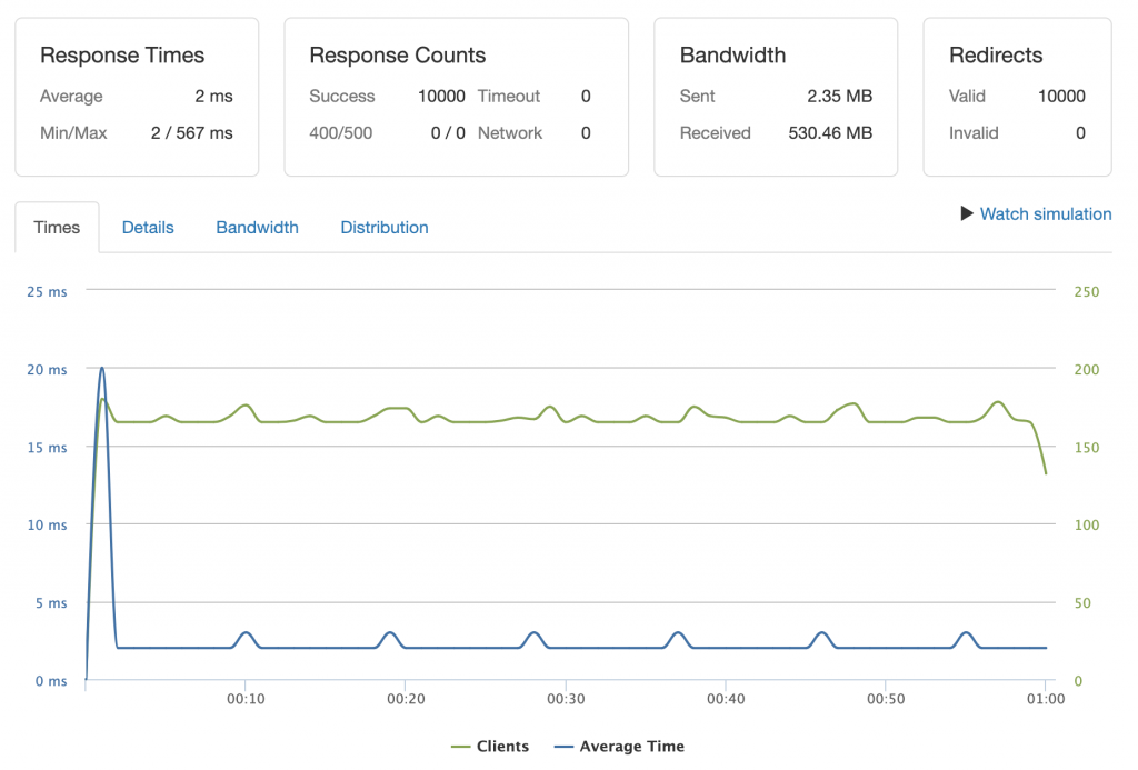pressjitsu-load-testing-wordpress-site1-10000-cached-1024x693-1 pressjitsu, first test site, 10000 clients, cached