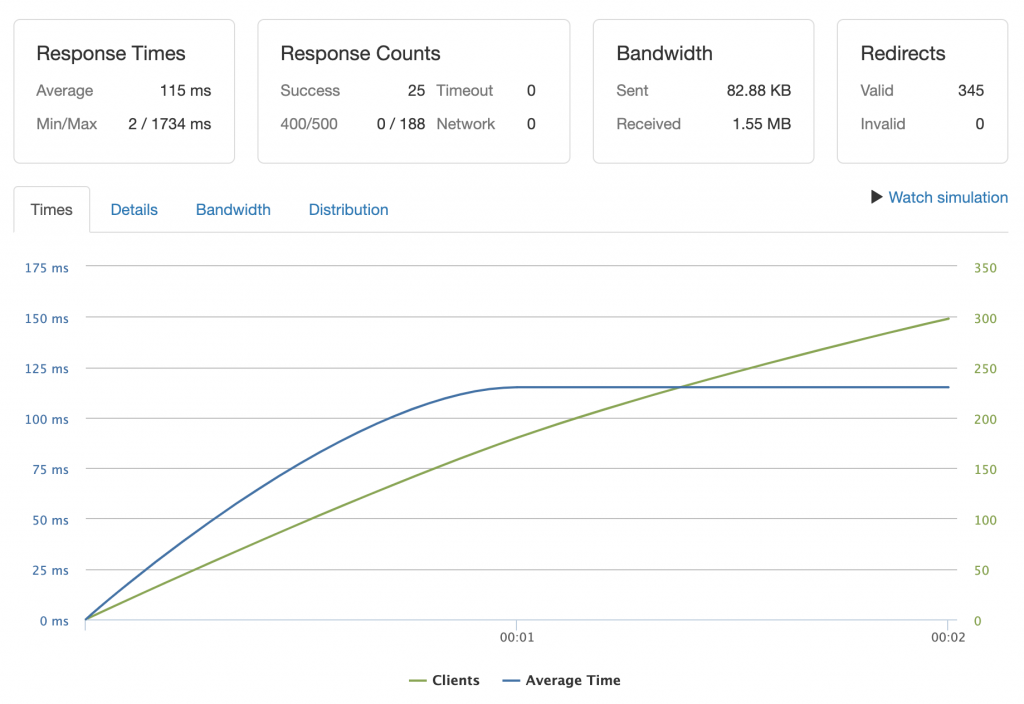 pressjitsu-load-testing-wordpress-site1-10000-uncached-1024x704-1 pressjitsu Blog: load testing WordPress, first test site, 10000 clients, uncached