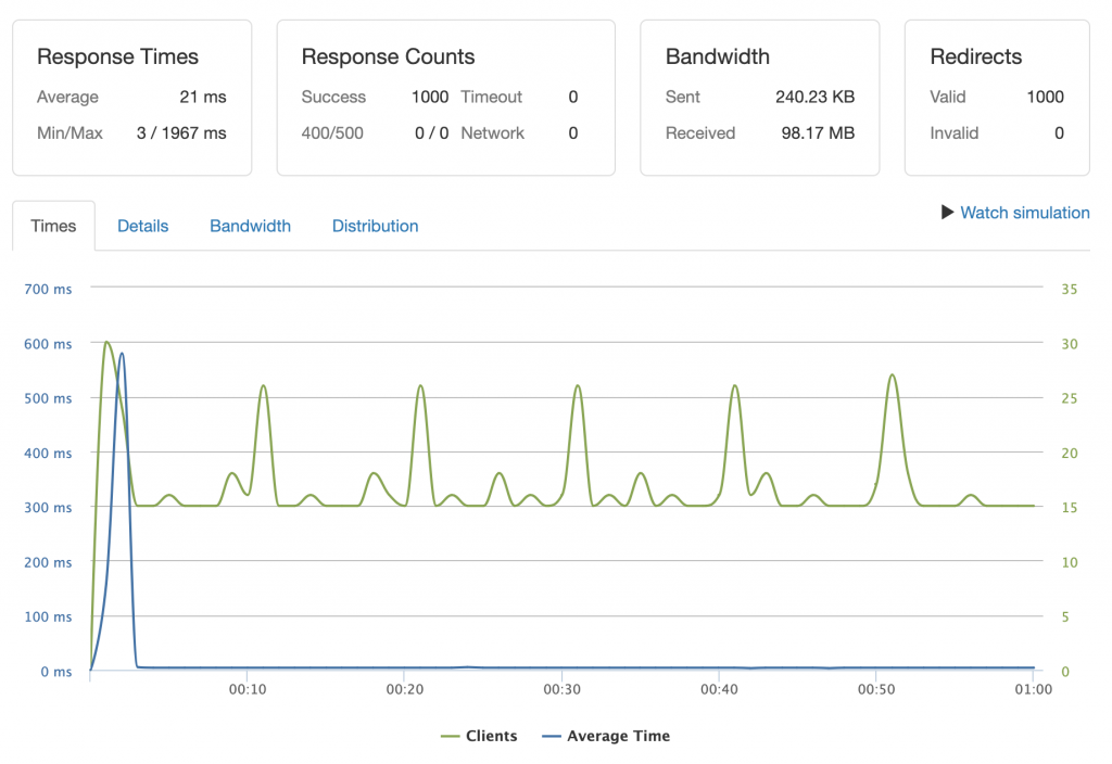 pressjitsu-load-testing-wordpress-site2-1000-cached-1024x704-1 pressjitsu Blog: load testing WordPress, second test site, 1000 clients, cached