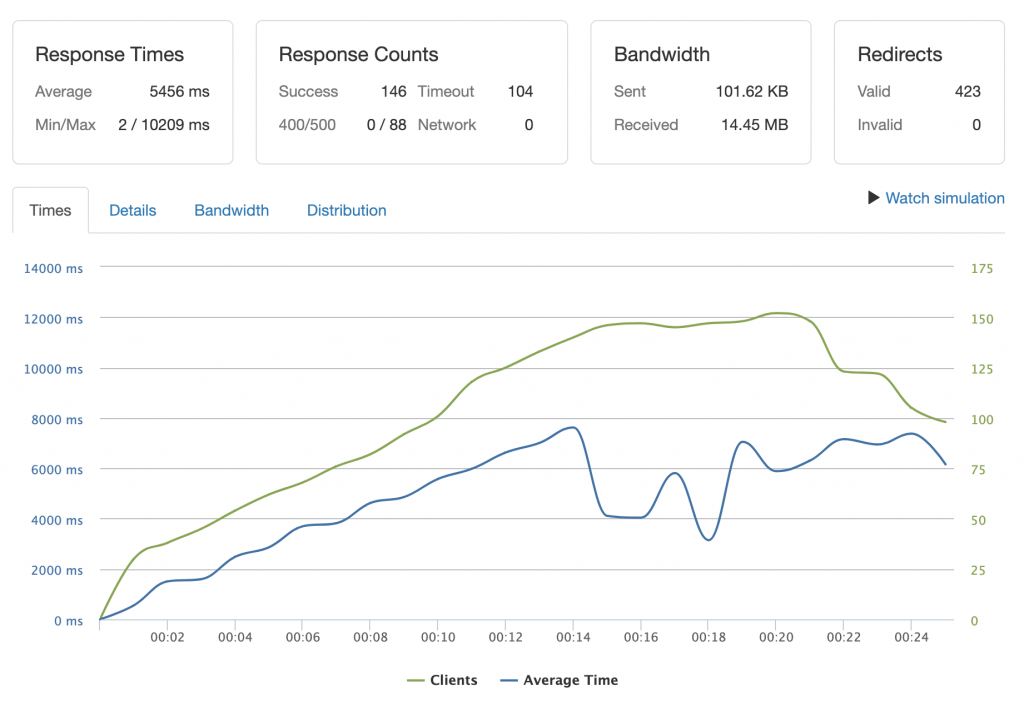 pressjitsu-load-testing-wordpress-site2-1000-uncached-1024x706-1 pressjitsu, second test site, 1000 clients, uncached
