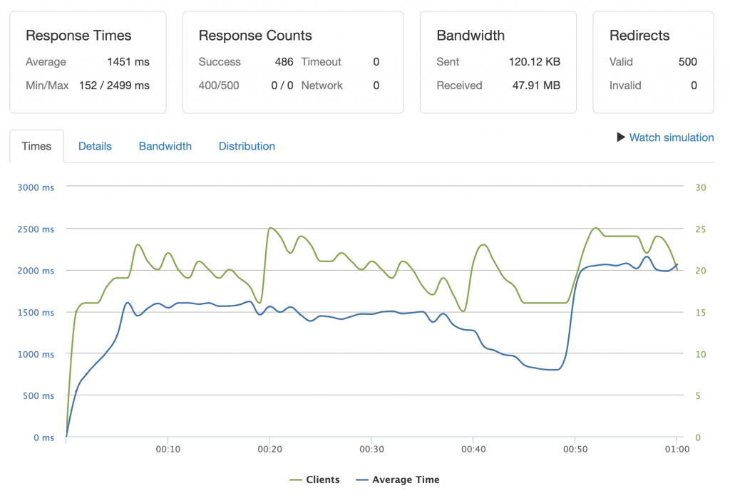 pressjitsu-load-testing-wordpress-site2-500-uncached-1024x699-1 pressjitsu Blog: load testing WordPress, second test site, 500 clients, uncached
