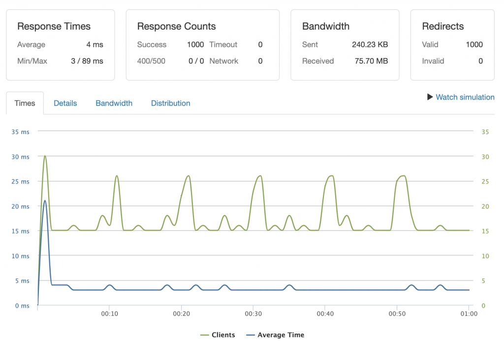 pressjitsu-load-testing-wordpress-site3-1000-cached-1024x702-1 pressjitsu Blog: load testing WordPress, third test site, 1000 clients, cached