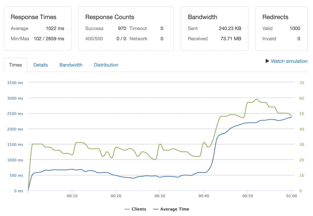 pressjitsu-load-testing-wordpress-site3-1000-uncached-1024x705-1 pressjitsu Blog: load testing WordPress, third test site, 1000 clients, uncached