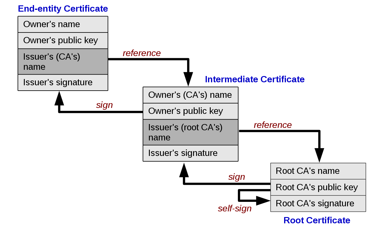 pressjitsu-ssl-chain-of-trust How the intermediate certificate creates a chain of trust against your root certificate.