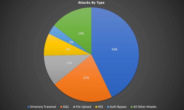 attacks-600x361-1