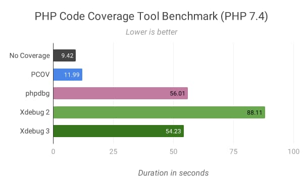 php-code-coverage-benchmark