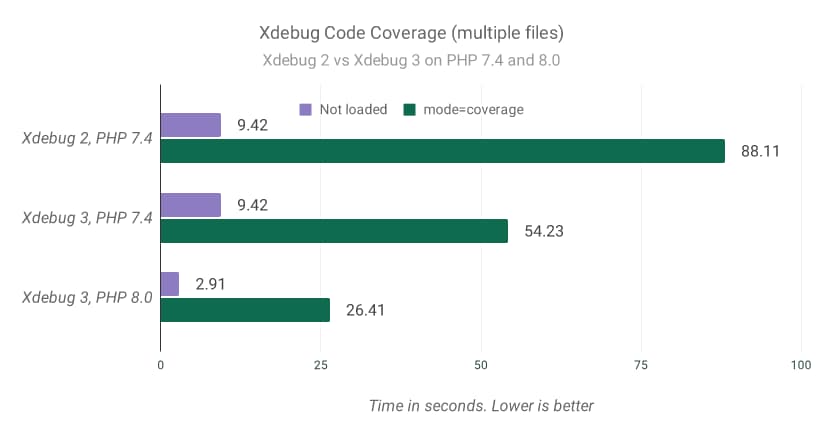 xdebug-v2-vs-v3-code-coverage-multi