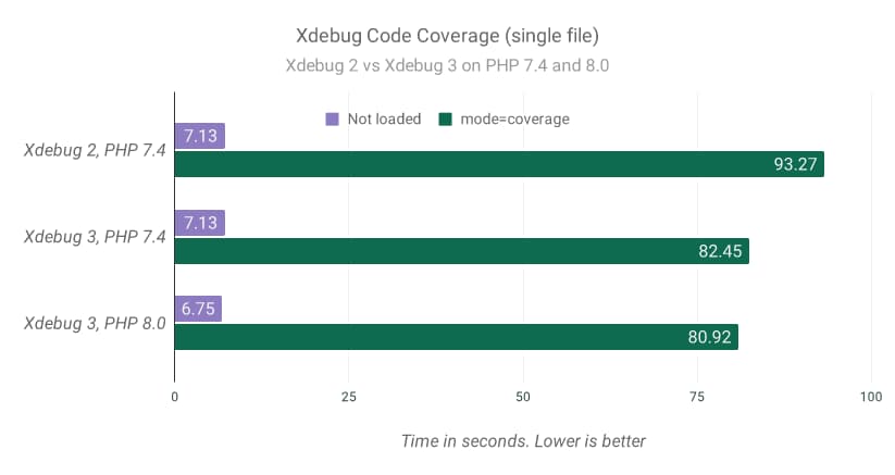 xdebug-v2-vs-v3-code-coverage-single