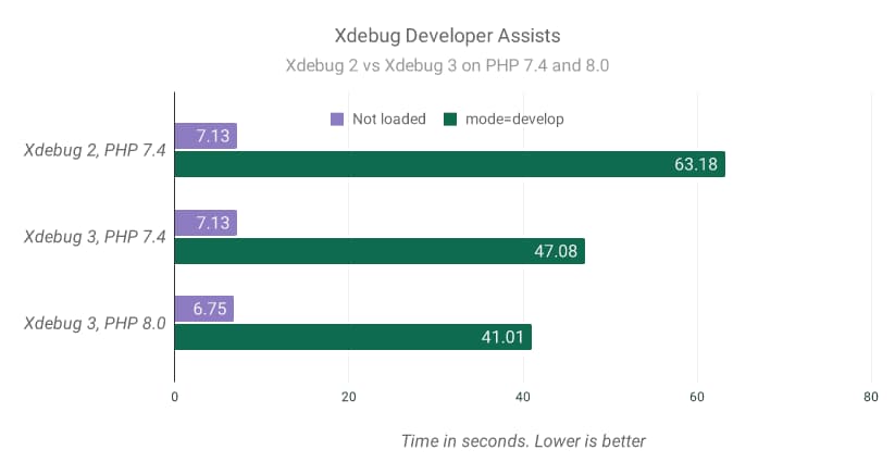 xdebug-v2-vs-v3-developer-assist