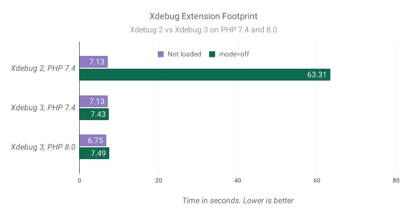 xdebug-v2-vs-v3-extension-footprint