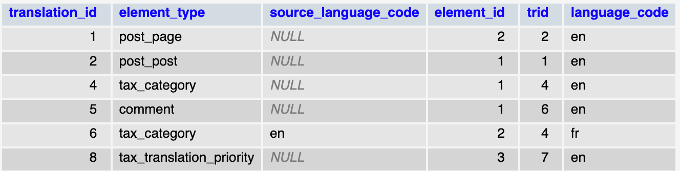 wp_icl_translations Таблица с переводами в плагине WPML